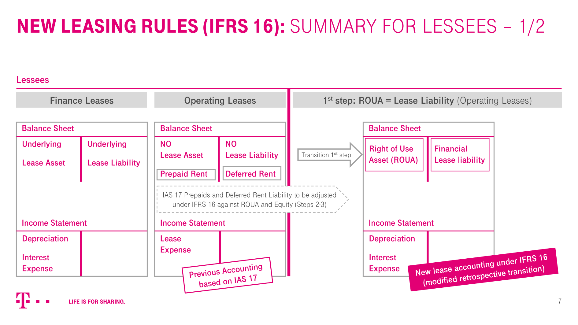 Webinar: Implementation IFRS 16 (Leasing) | Deutsche Telekom