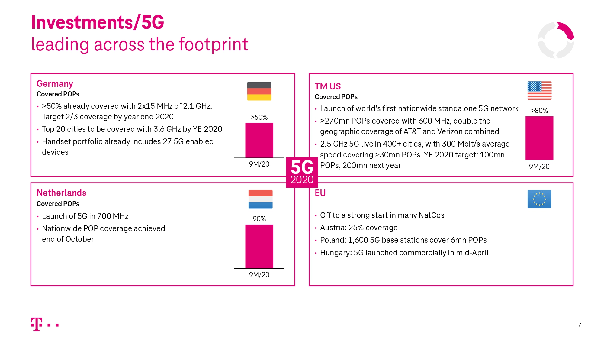 Financial Results 2020 | Deutsche Telekom