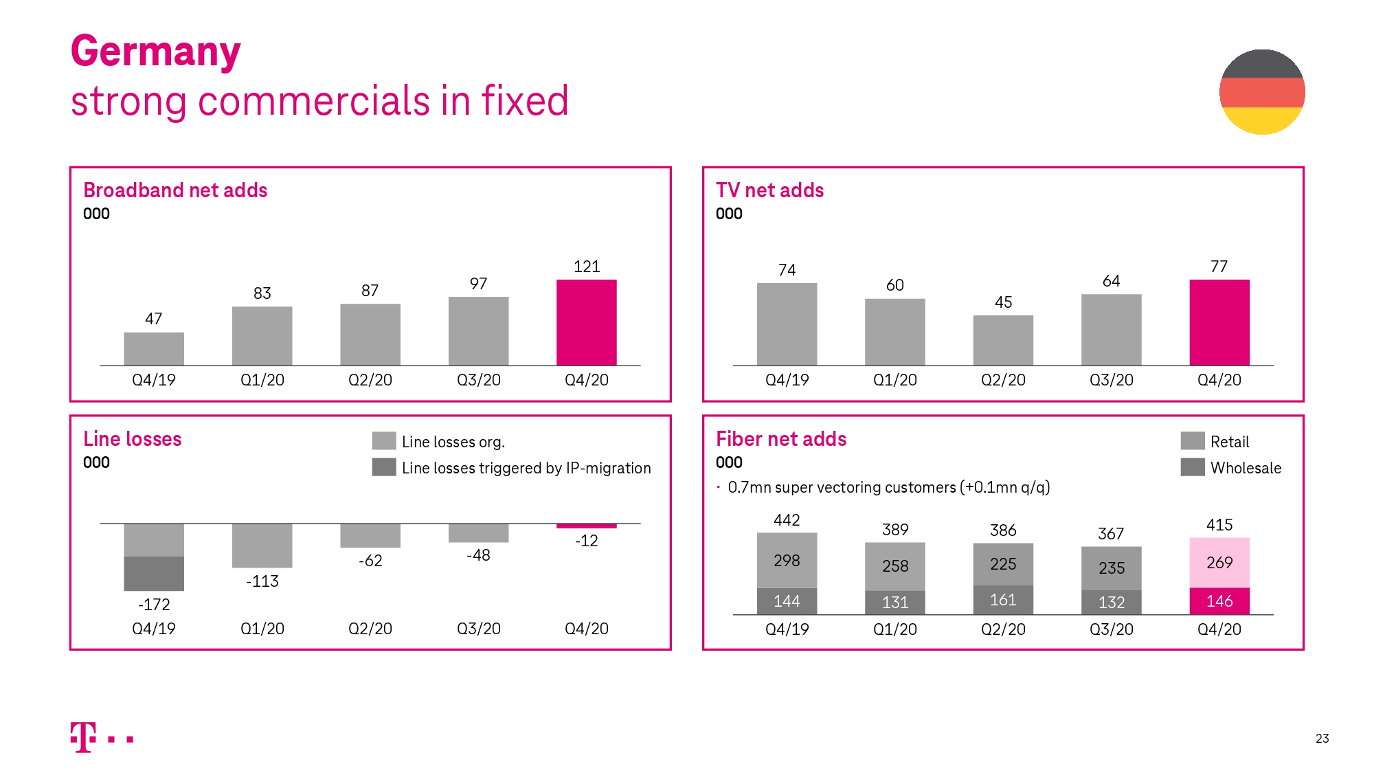 Financial Results 2020 | Deutsche Telekom