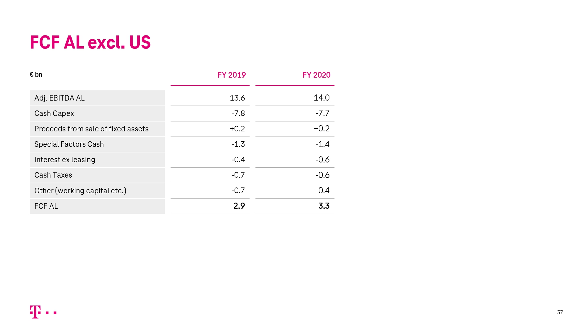 Financial Results 2020 | Deutsche Telekom