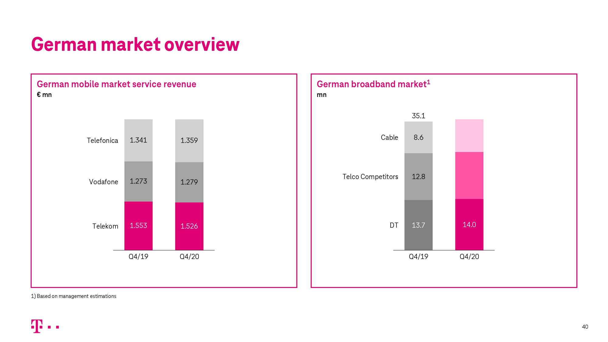 Financial Results 2020 | Deutsche Telekom