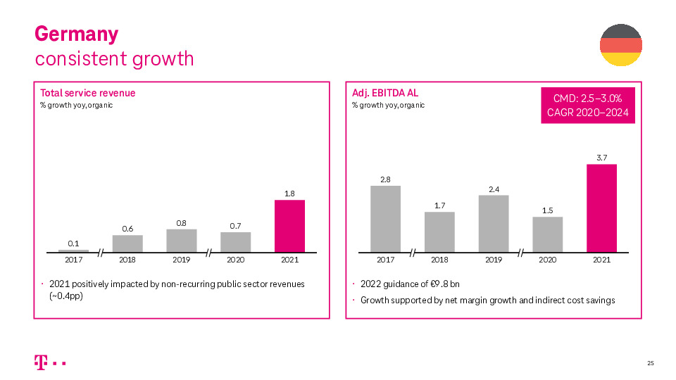 Financial Results 2021 | Deutsche Telekom