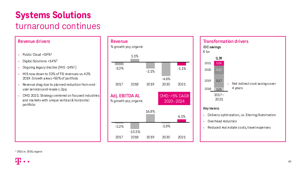 Financial Results 2021 | Deutsche Telekom