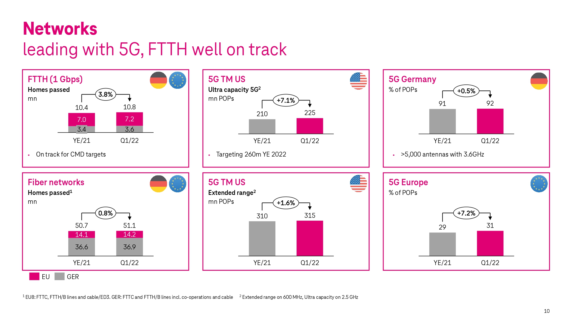 Financial Results | Deutsche Telekom