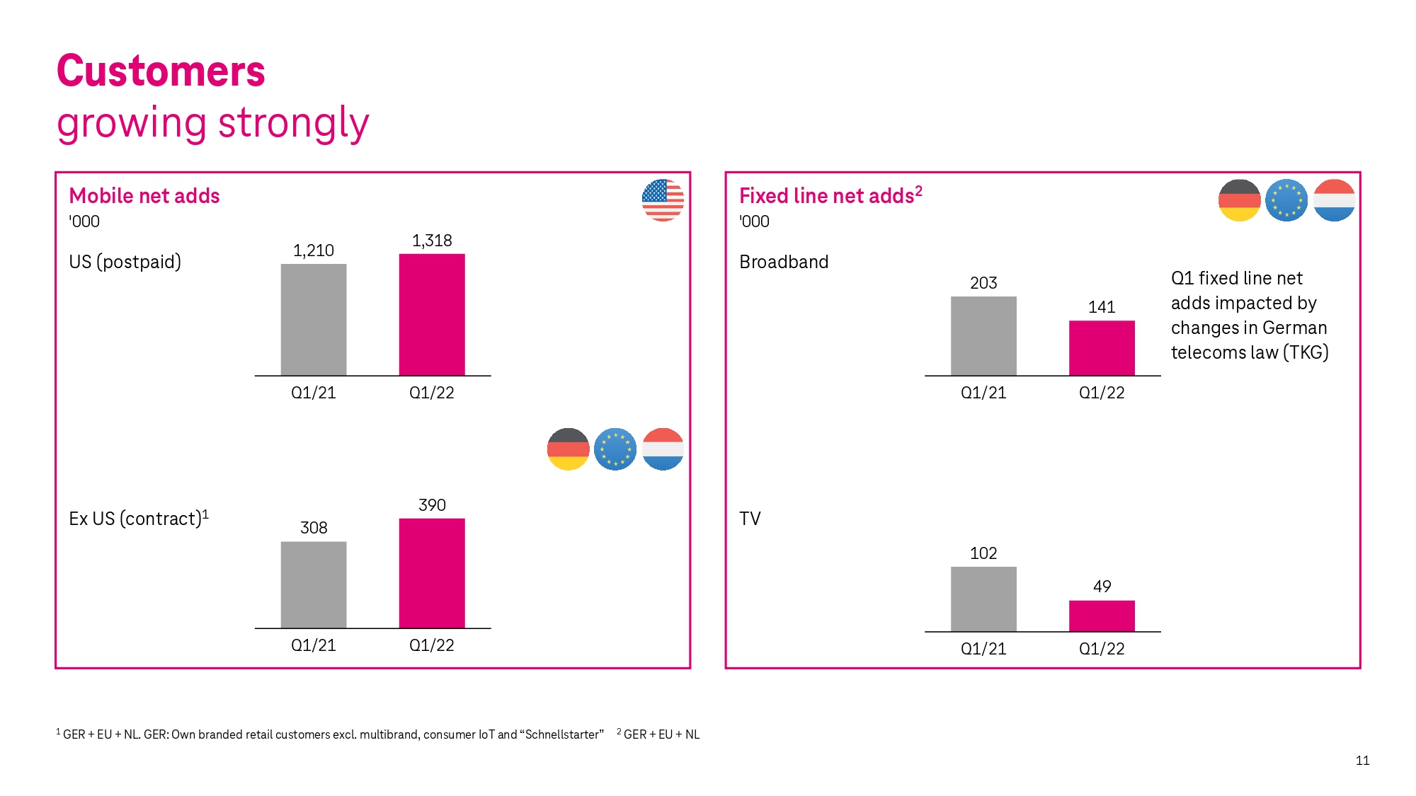 Financial Results | Deutsche Telekom