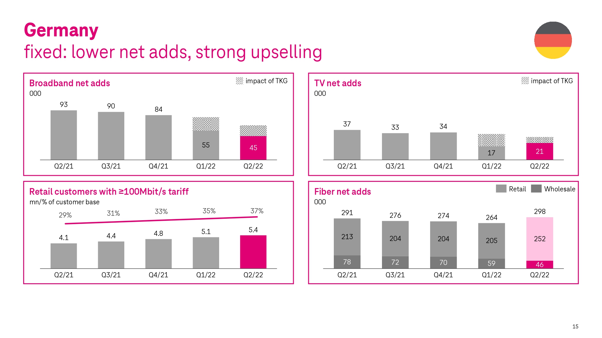 Financial Results | Deutsche Telekom