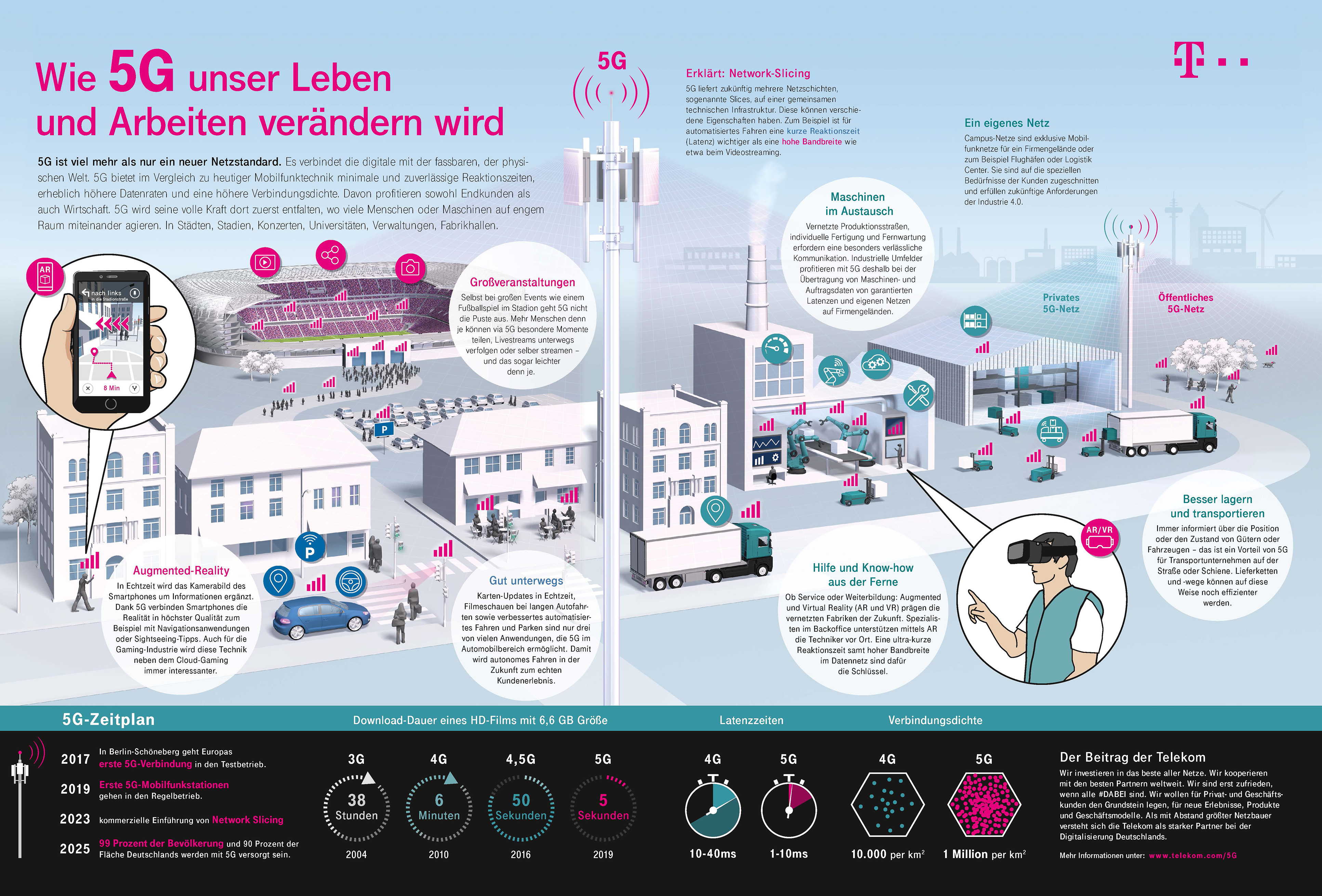 „5Germany“: Deutsche Telekom Im 5G-Dialog Mit Der Wirtschaft | Deutsche ...