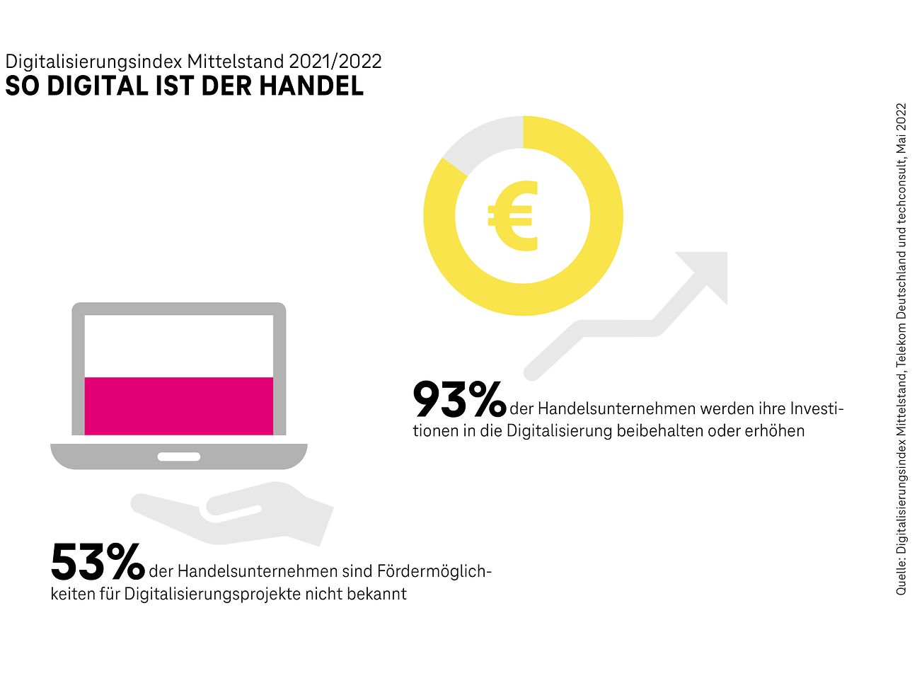 220503-so-digital-Handel-grafik-2
