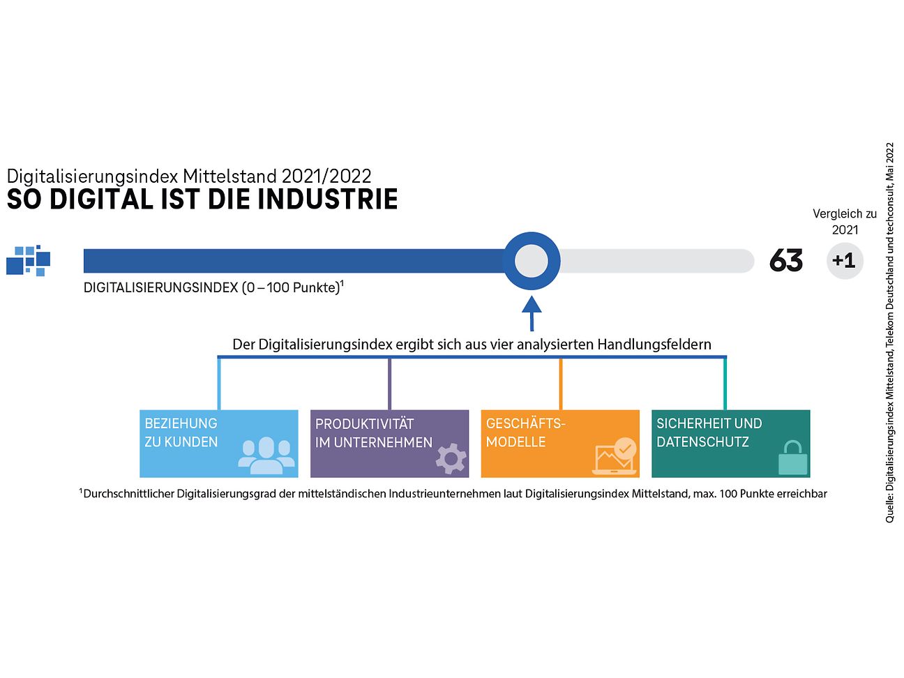 Telekom-Studie: Der Digitalisierungsindex der Industrie-Unternehmen steigt auf 63 von 100 Punkte