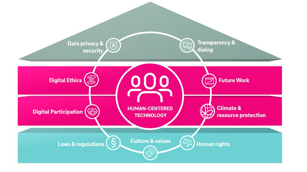 Corporate Digital Responsibility | Deutsche Telekom