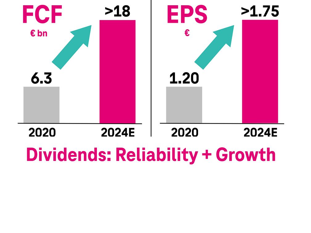 Investor Relations | Deutsche Telekom