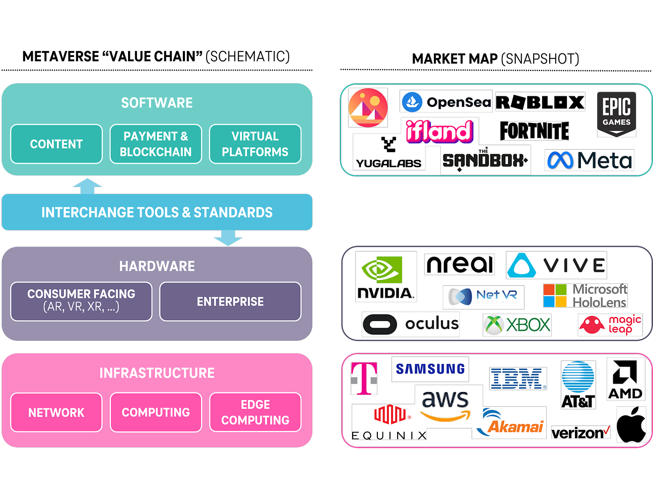 A schematic representation of the metaverse value chain
