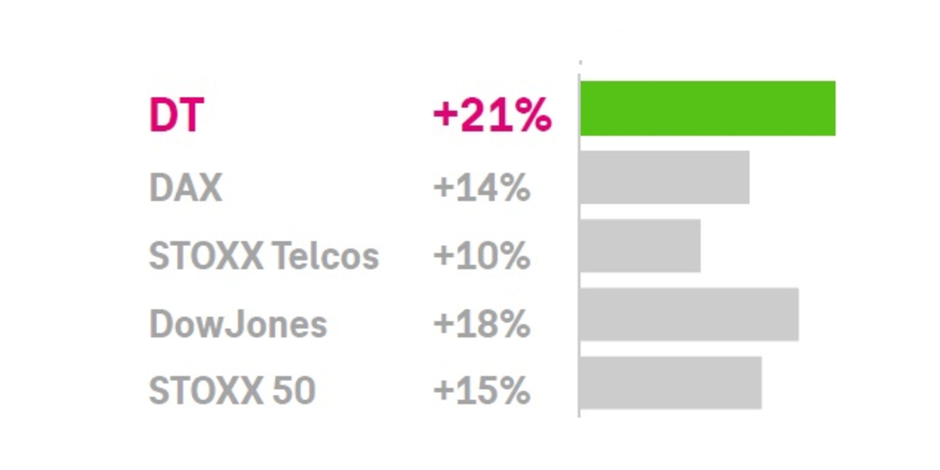 Chart | Deutsche Telekom