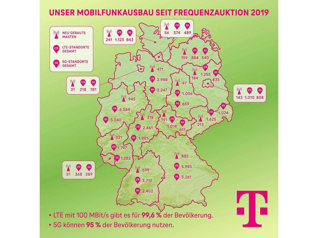 Telekom legt hohes Tempo beim Mobilfunkausbau vor.