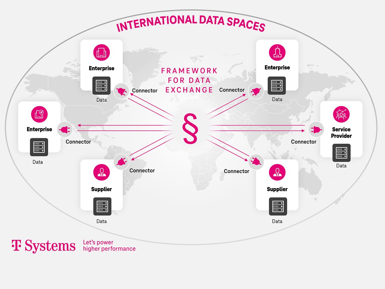 international-Dataspaces