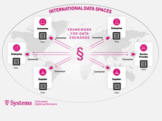 international-Dataspaces