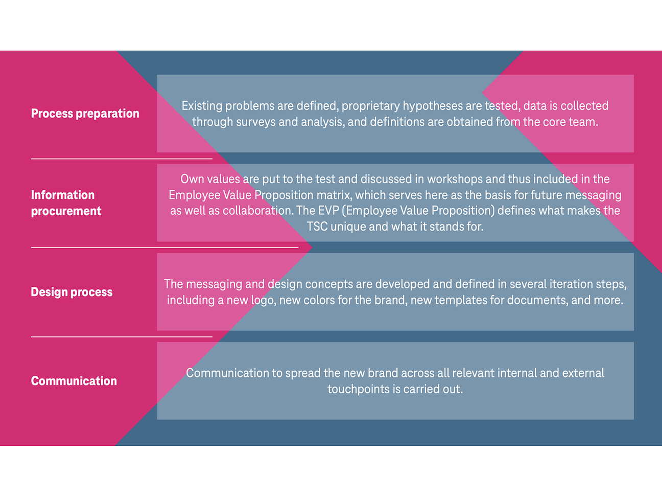  Slide explaining the 4 phases of TSC rebranding