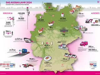 Das Telekom Ausbaujahr 2024