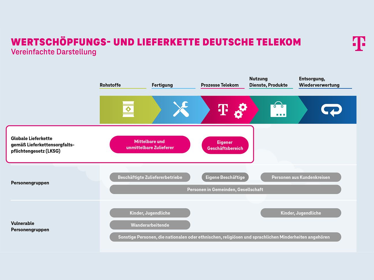 Infografik Wertschöpfungs- und Lieferkette Deutsche Telekom