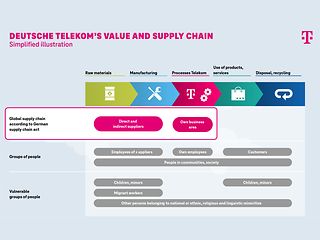 Graphic Deutsche Telekom's value and supply chain