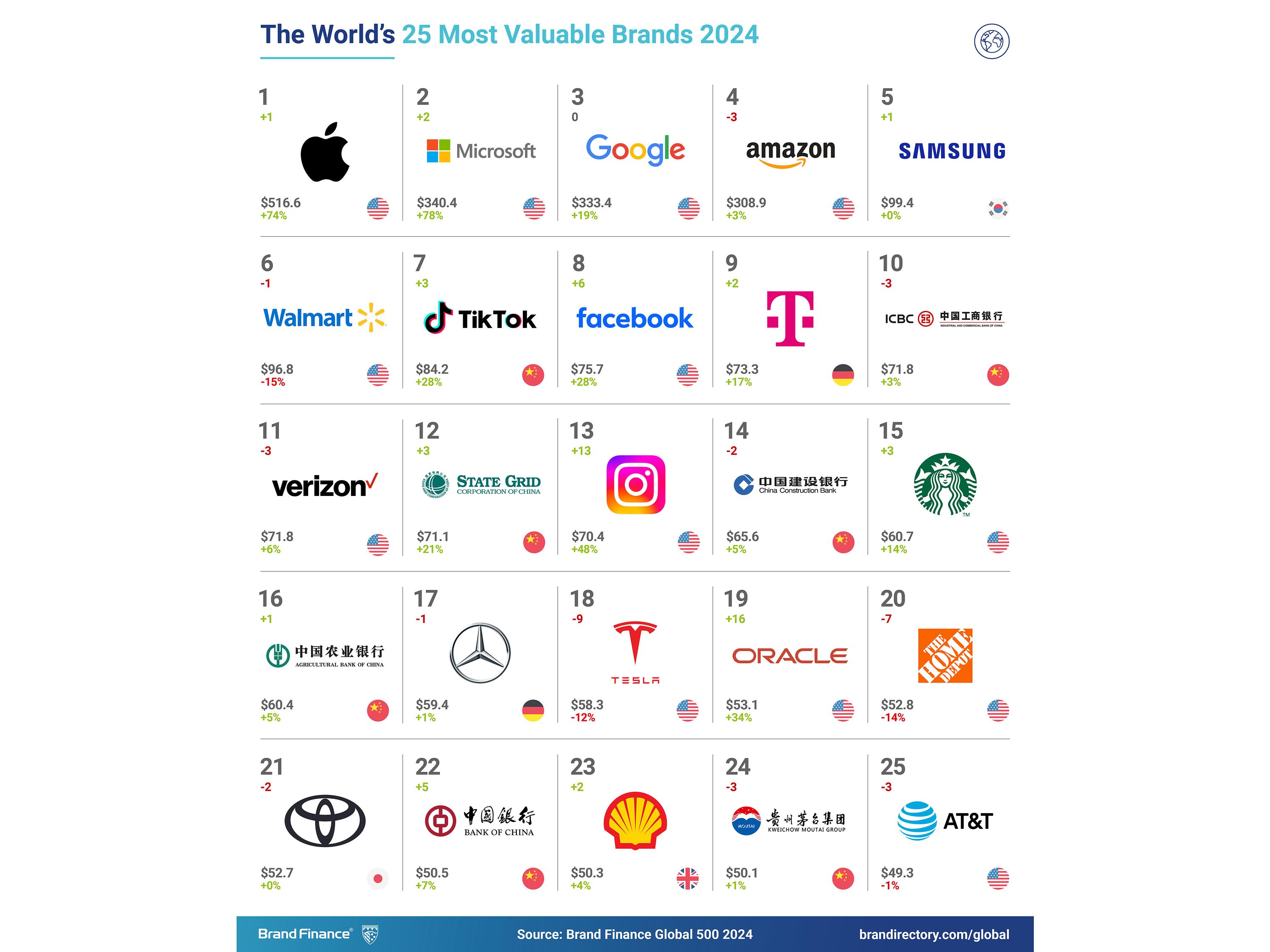 Most valuable German brand of all time | Deutsche Telekom