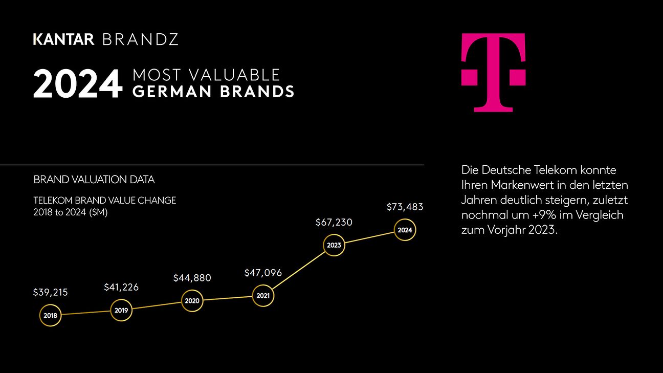 Deutsche Telekom is Europe's most valuable brand