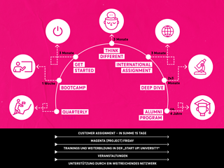 Ablauf Traineeprogramm der Deutschen Telekom grafisch dargestellt