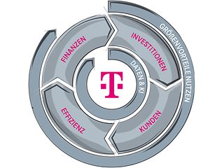 Das Bild zeigt die aktuelle Telekom-Strategie in Form eines Schwungrades. Alle Elemente werden im Text erläutert.