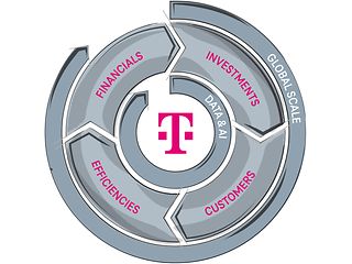 The picture shows the current Telekom strategy in the form of a flywheel. All elements are explained in the text.