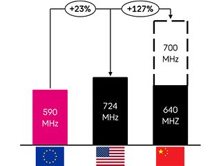 Verfügbares Kapazitätsspektrum für Mobilfunk nach Regionen.