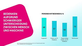 Bedenken aufgrund schwieriger Unterscheidung zwischen Mensch und Maschine. 