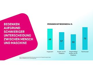 Bedenken aufgrund schwieriger Unterscheidung zwischen Mensch und Maschine. 