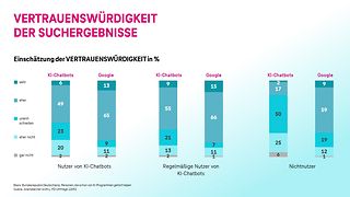 Vertrauenswürdigkeit der Suchergebnisse.