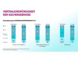 Vertrauenswürdigkeit der Suchergebnisse.