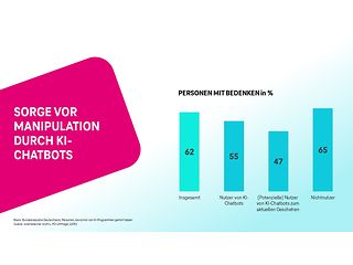 Sorge vor Manipulation durch KI-Chatbots.