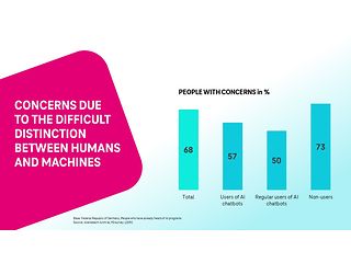 Concers due to the difficult distinction between humans and machines