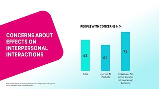 Concerns about effects on interpersonal interactions