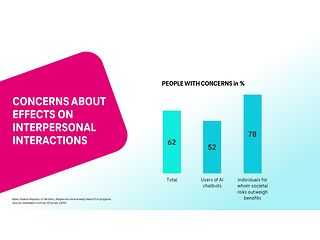 Concerns about effects on interpersonal interactions