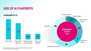 Use of AI chatbots