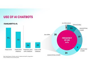 Use of AI chatbots