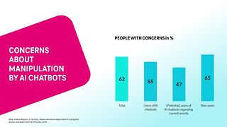 Concerns about manipulation by AI chatbots