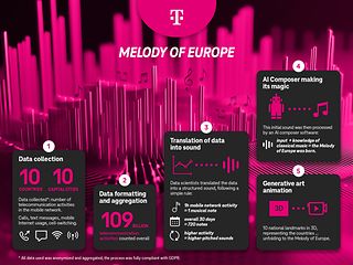 A magenta-tinted image of an artistic depiction of a bar chart, with musical notes on the tops of the bars.