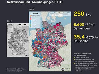 Glasfaserstudie EY/Telekom 2024