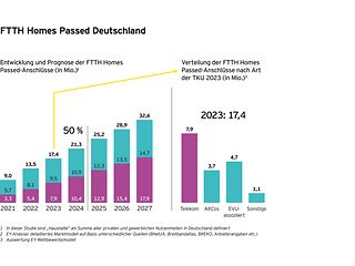 Glasfaserstudie EY/Telekom 2024