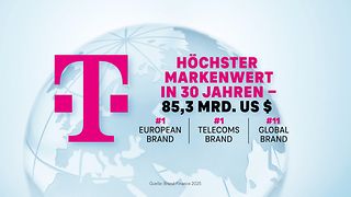 Telekom erreicht den höchsten Markenwert ihrer 30-jährigen Geschichte.