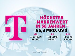 Telekom erreicht den höchsten Markenwert ihrer 30-jährigen Geschichte.