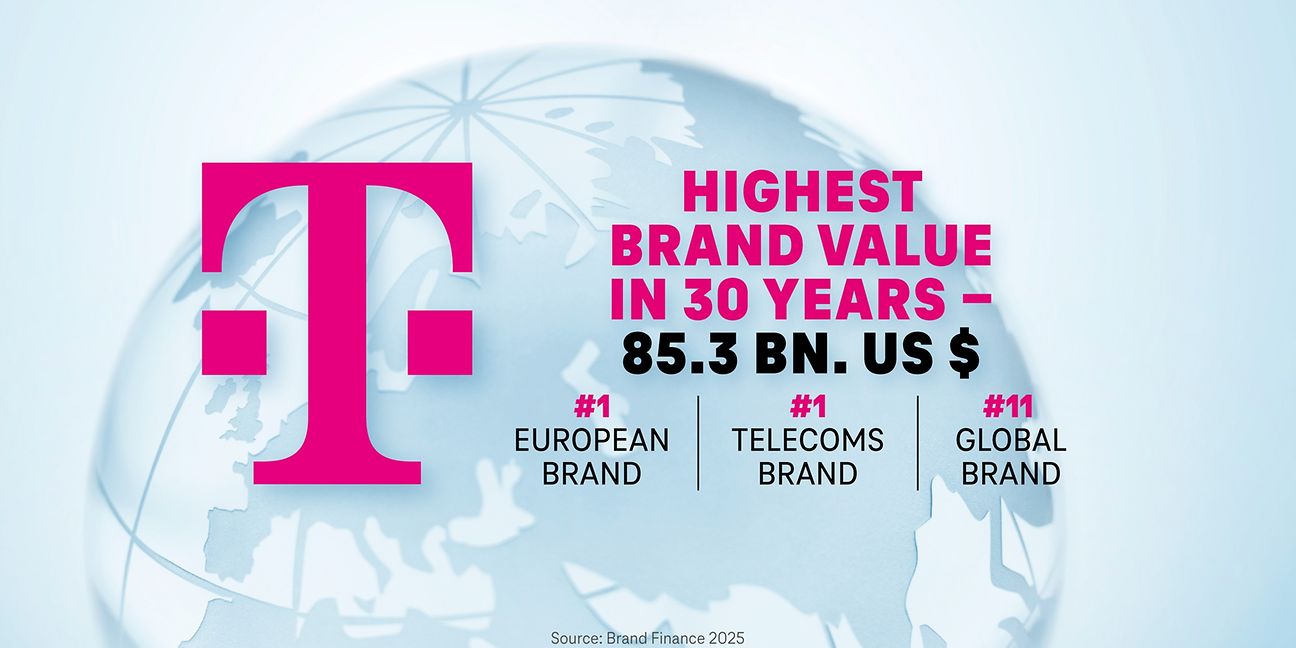 Deutsche Telekom achieves highest brand value in its 30-year history.