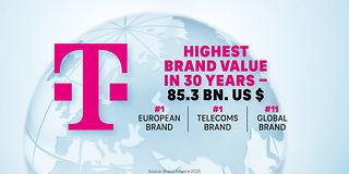 Deutsche Telekom achieves highest brand value in its 30-year history.