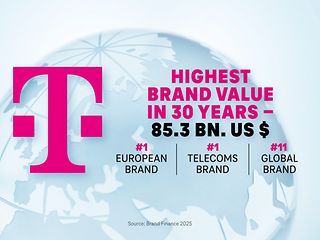 Deutsche Telekom achieves highest brand value in its 30-year history.