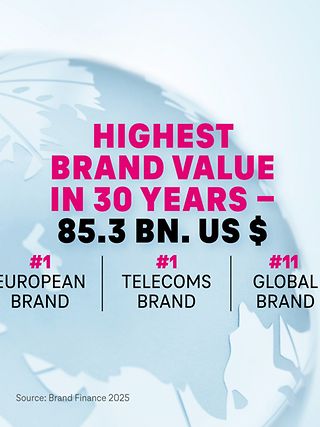 Deutsche Telekom achieves highest brand value in its 30-year history.